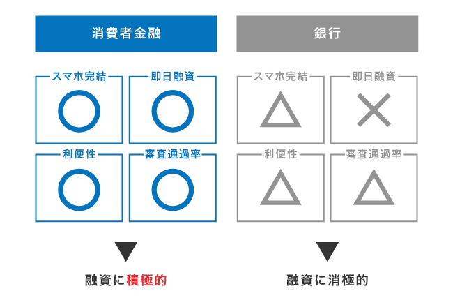 消費者金融と銀行の融資への姿勢の違い