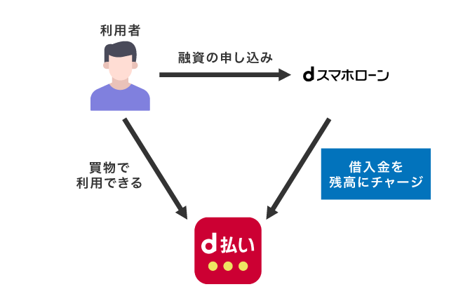 dスマホローンでd払い残高にチャージ可能な仕組み