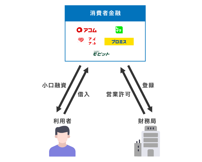 正規の消費者金融の仕組み