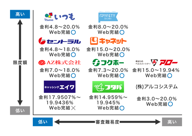 限度額と審査難易度で比較した中小消費者金融