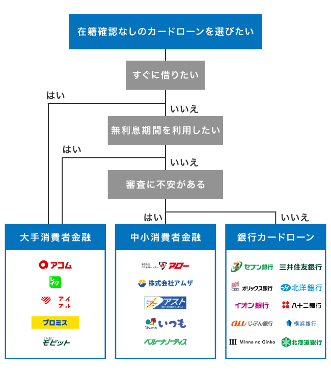在籍確認なしで借りられるカードローンのフローチャート