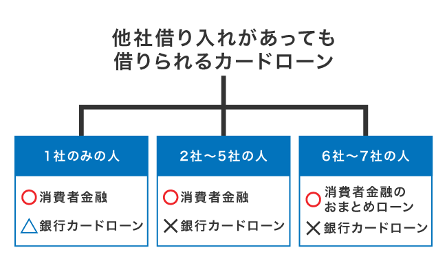 他社借り入れあっても借りれるカードローン