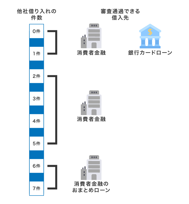 借り入れ件数別の借入先
