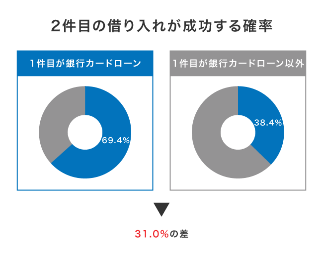 銀行カードローン利用後の他社借入の審査通過率