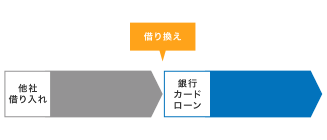 銀行カードローンへの借り換え