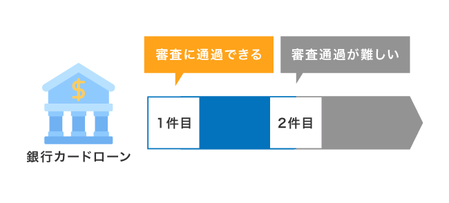 銀行カードローンの借入件数別の審査難易度