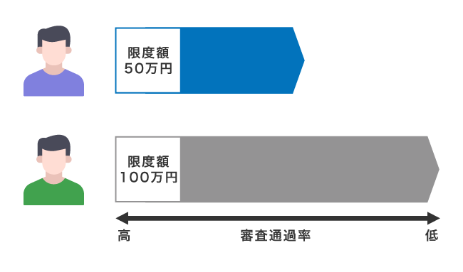 限度額ごとの審査通過率