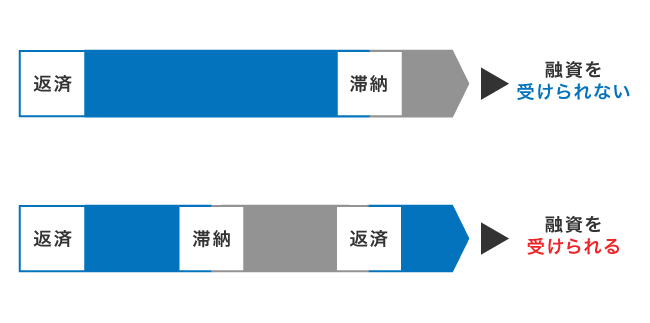 滞納時の融資の可否