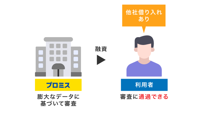 プロミスの他社借り入れがある人への融資