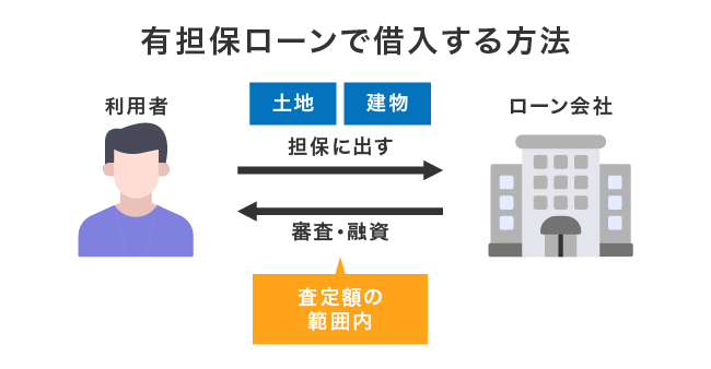 有担保ローンの仕組み