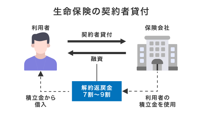 契約者貸付の仕組み