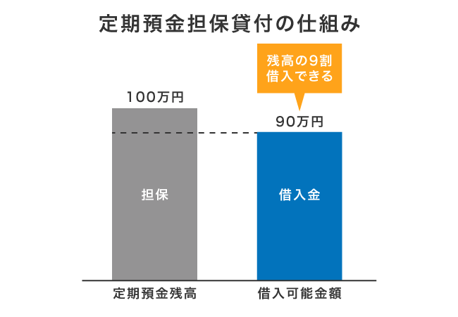 定期預金担保貸付で借入する仕組み