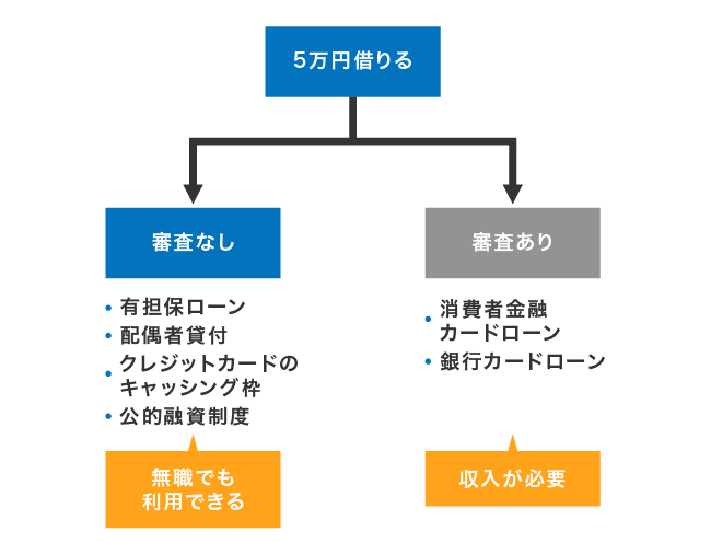 5万円を借りる方法と審査の有無