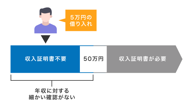 5万円を借りるときの収入証明書の提出