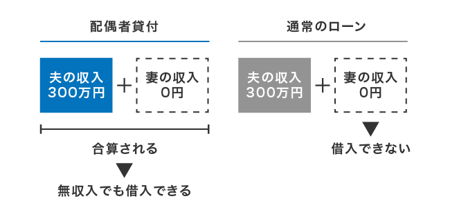 配偶者貸付と通常ローンの比較