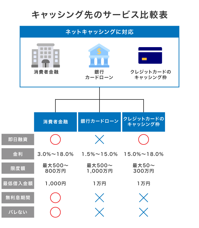 キャッシング先のサービス比較表