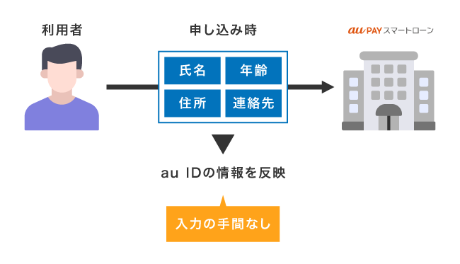 au PAY スマートローンにおける個人情報の入力