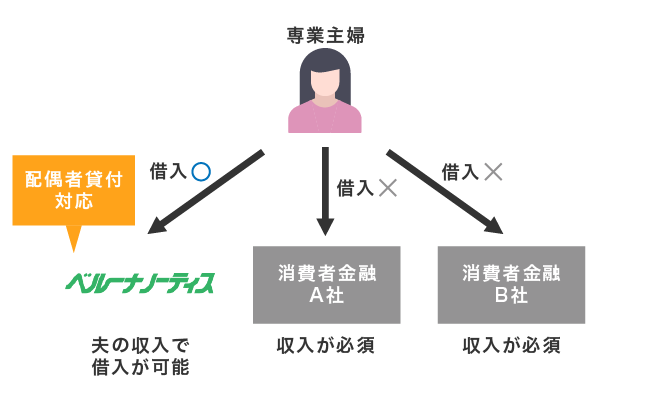 ベルーナノーティスで専業主婦が借り入れできる仕組み