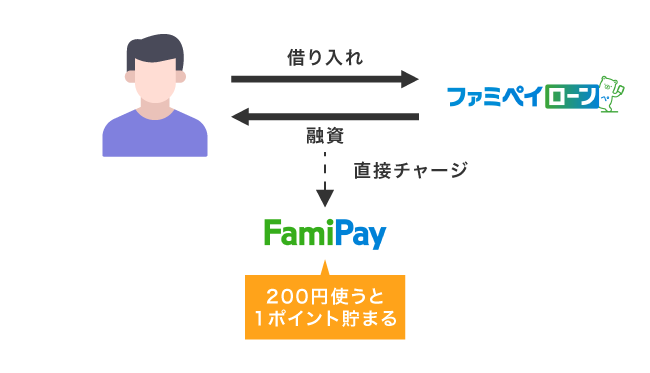 ファミペイローンで借入金を受け取る方法