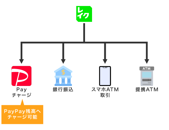レイクの借入方法