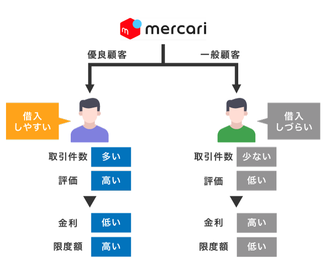 メルペイスマートマネーの審査基準