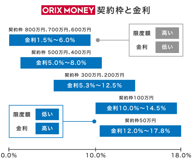 オリックスマネーにおける契約枠と金利の仕組み