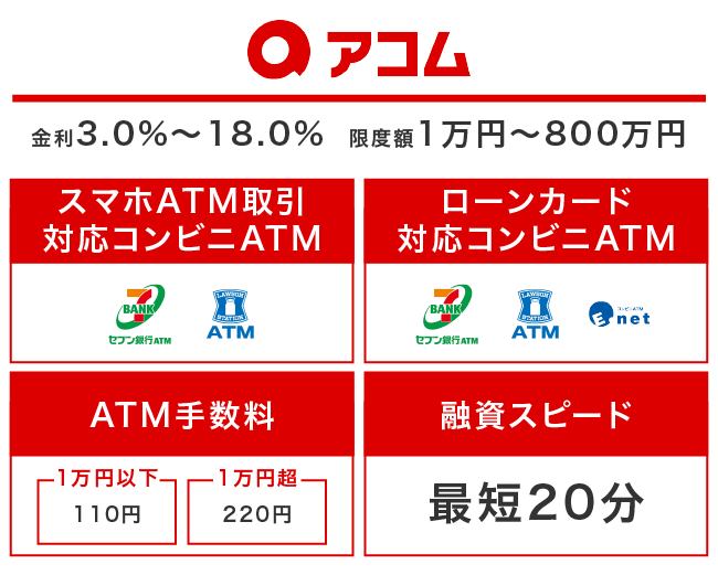 アコムにおけるコンビニATMでお金を借りるときの要点