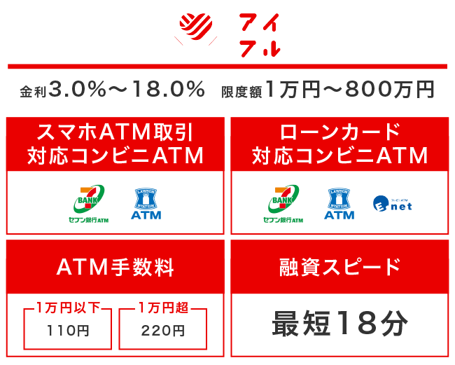 アイフルにおけるコンビニATMでお金を借りるときの要点