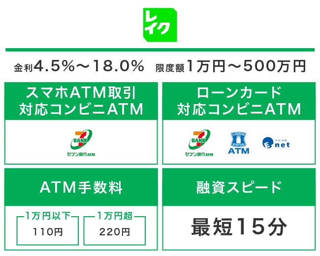 レイクにおけるコンビニATMでお金を借りるときの要点