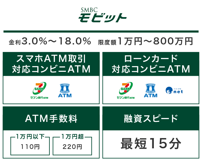 SMBCモビットにおけるコンビニATMでお金を借りるときの要点