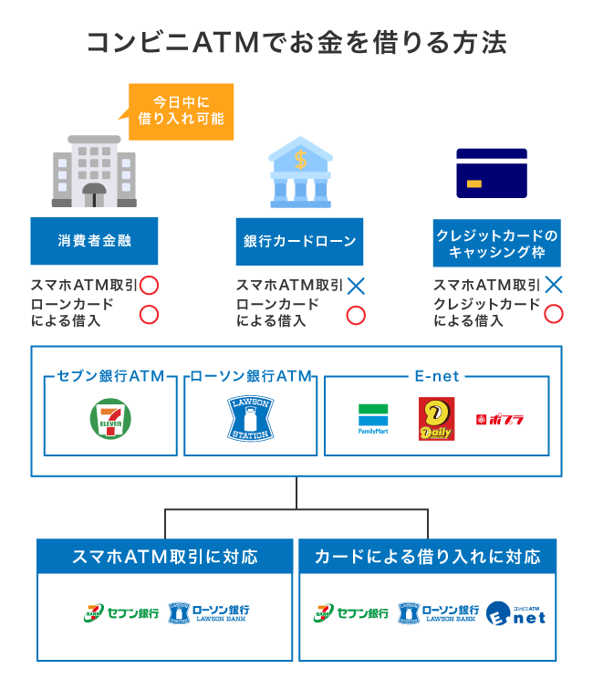 コンビニATMでお金を借りる方法
