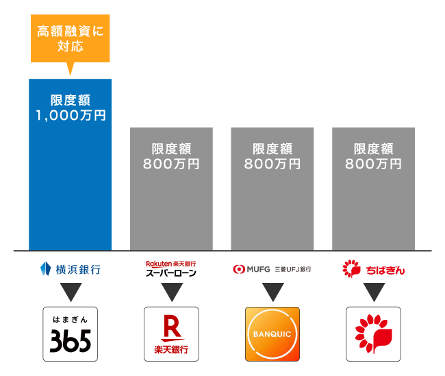 横浜銀行カードローンと他行の限度額