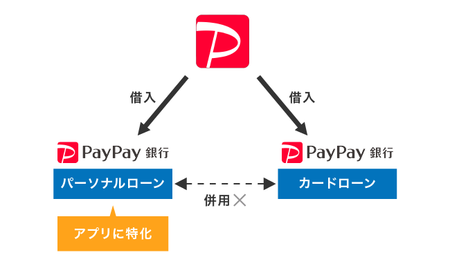 PayPayアプリで借りられるローン