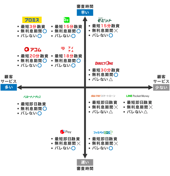 消費者金融におけるサービス内容の比較マップ