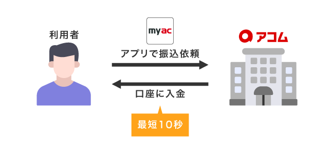 アコムのアプリで入金を依頼する仕組み