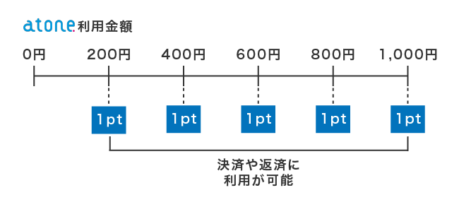 atoneの利用金額とポイント付与の関係