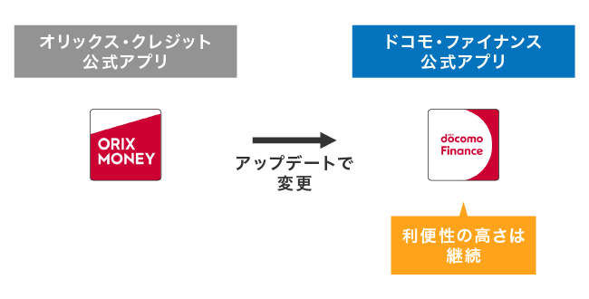 ORIX MONEYアプリの変更の仕組み