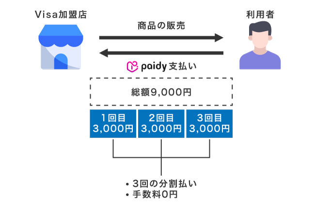 ペイディの分割払いの仕組み