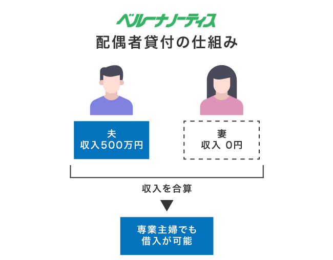 ベルーナノーティスの配偶者貸付