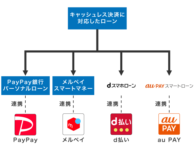 キャッシュレス決済と連携したローン商品