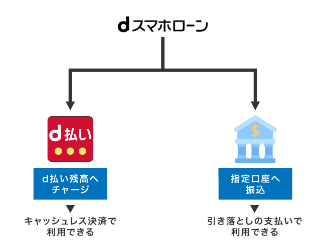 dスマホローンにおける融資方法