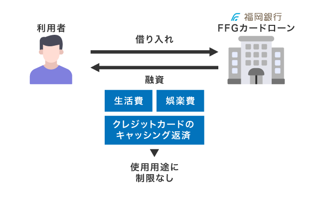 福岡銀行カードローンの使用用途