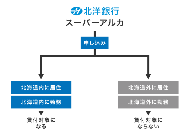 北洋銀行カードローンの貸付対象