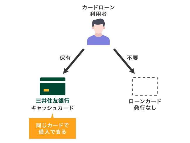三井住友カードローンの借り入れ方法
