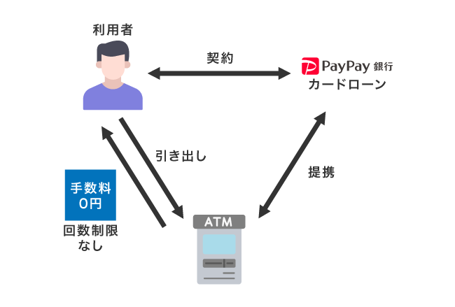 PayPay銀行カードローンのATM手数料