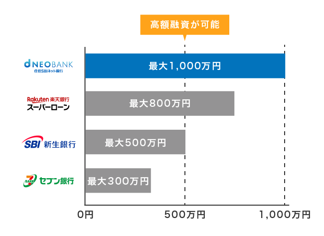 住信SBIカードローンと他行カードローンにおける限度額の比較