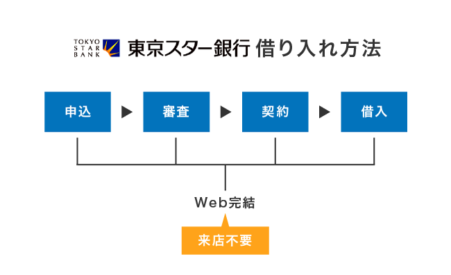 東京スター銀行スターカードローンの借り入れ方法