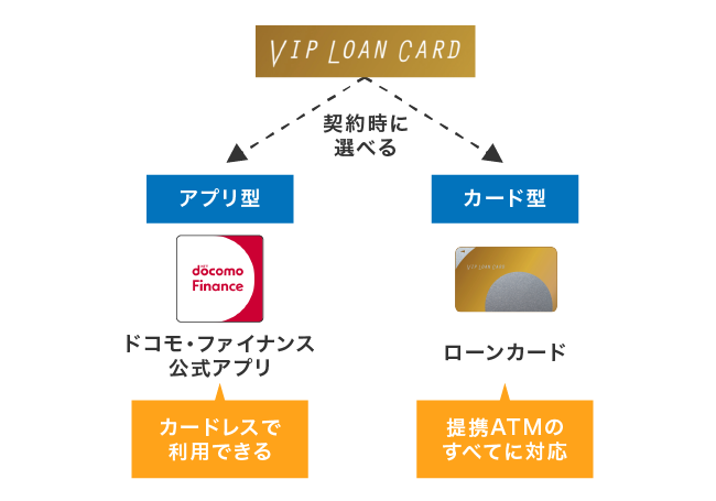 VIPローンカードの契約方法