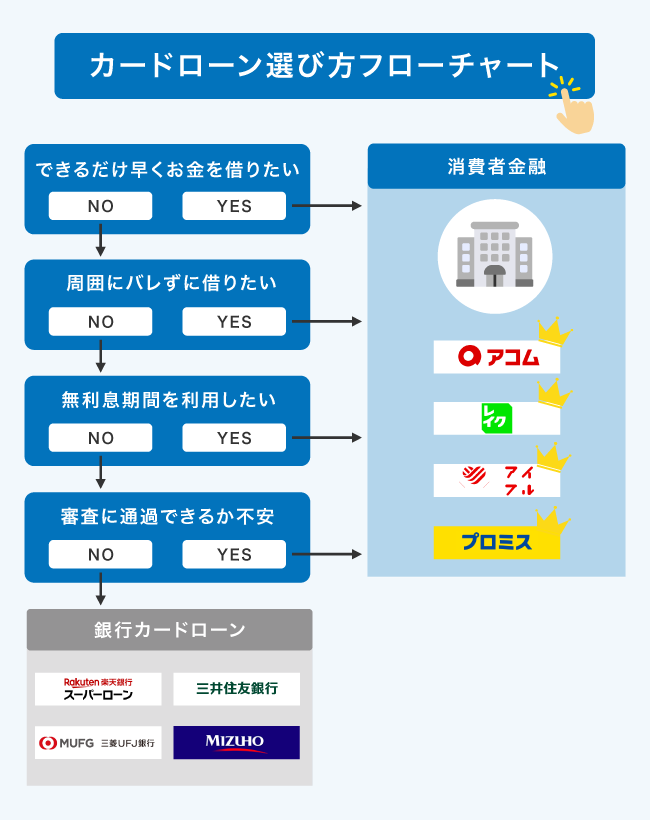 カードローンの選び方フローチャート