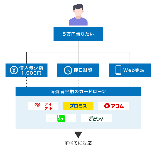 5万円を借りられるカードローン